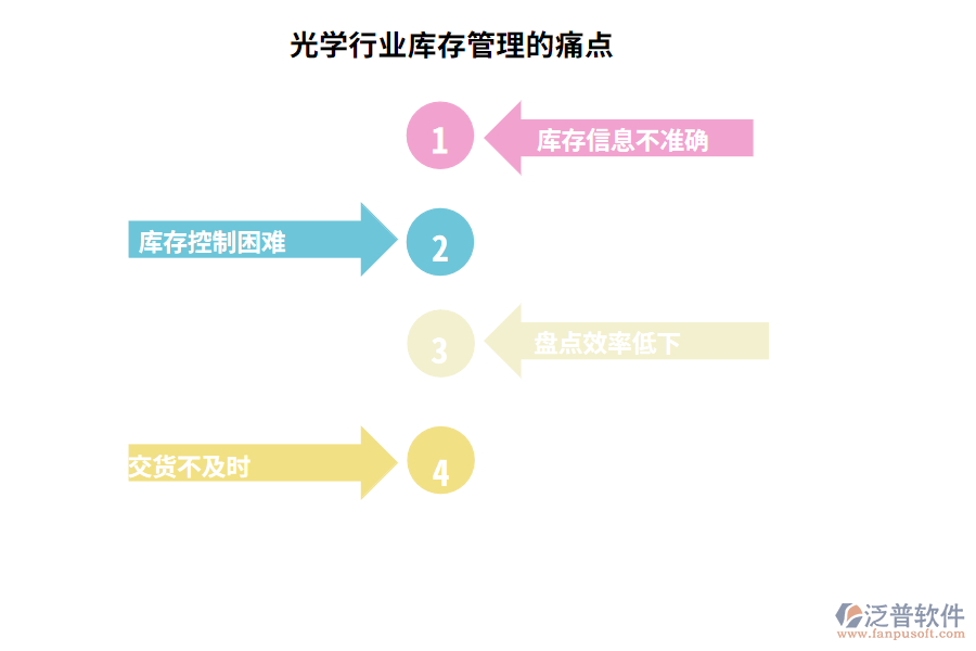 光學行業(yè)庫存管理的痛點