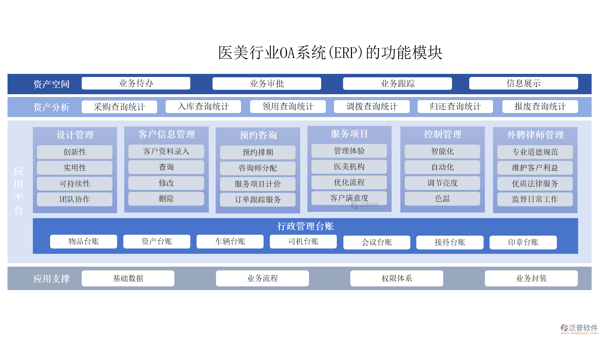 醫(yī)美行業(yè)OA系統(tǒng)(ERP)的功能模塊