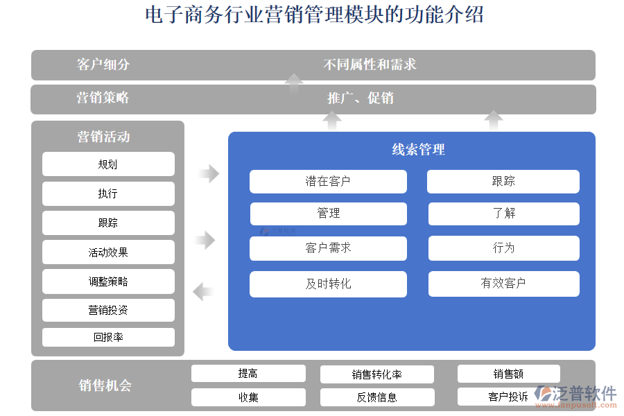 電子商務(wù)行業(yè)營(yíng)銷管理模塊的功能介紹