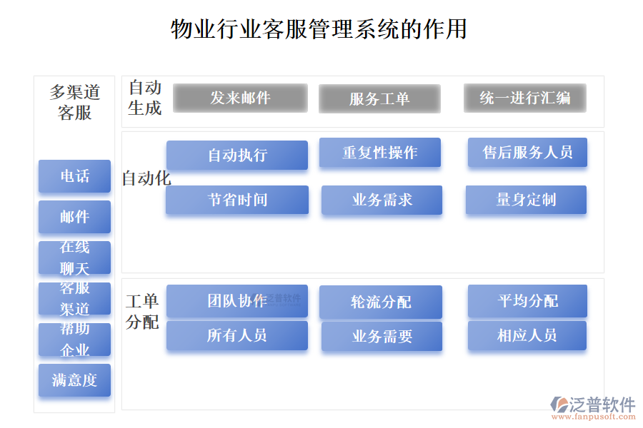 物業(yè)行業(yè)客服管理系統(tǒng)的作用