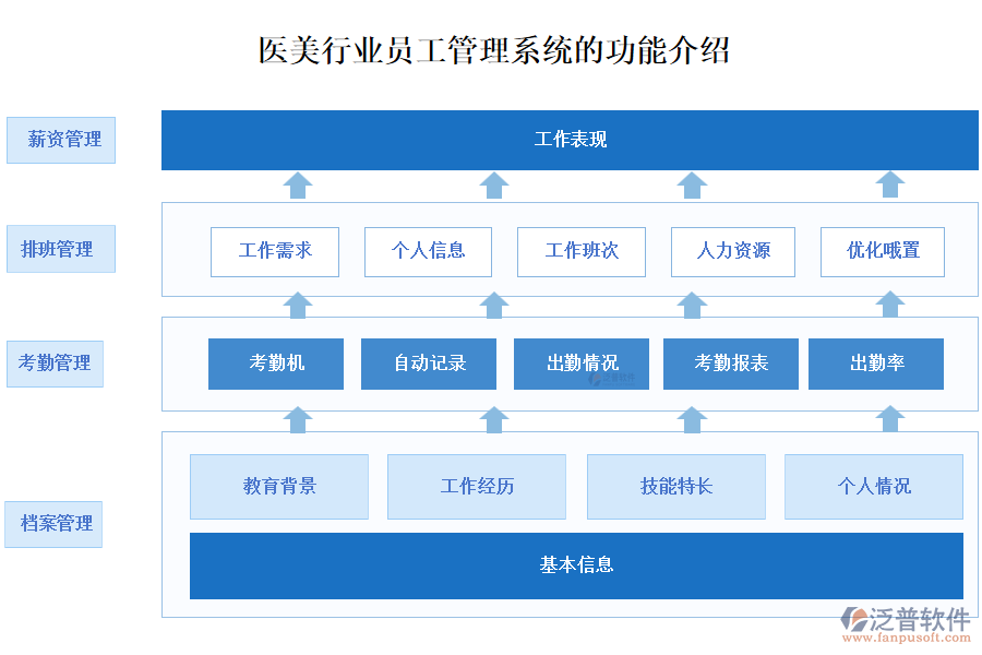 醫(yī)美行業(yè)員工管理系統(tǒng)的功能介紹