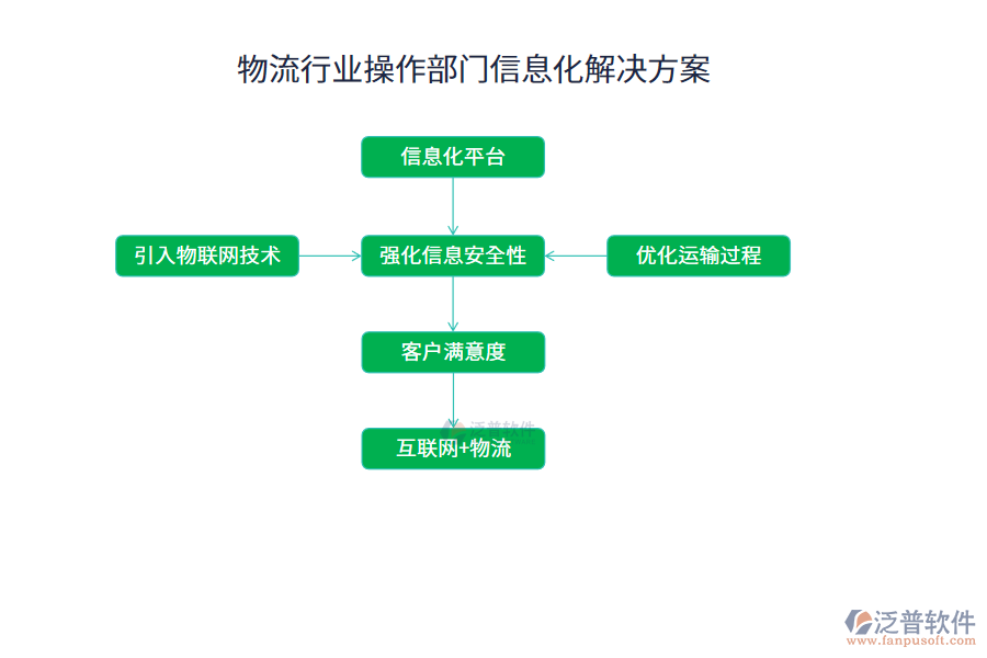 物流行業(yè)操作部門信息化解決方案