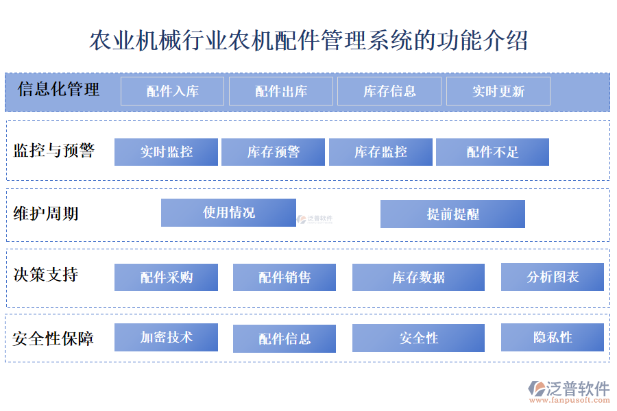 　一、農(nóng)業(yè)機械行業(yè)農(nóng)機配件管理系統(tǒng)的功能介紹 