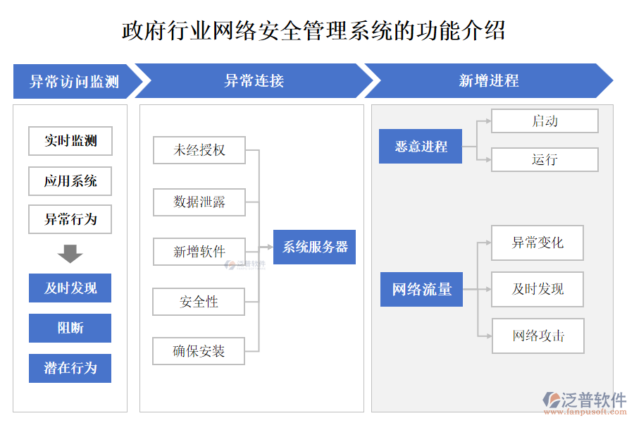 政府行業(yè)網絡安全管理系統(tǒng)的功能介紹