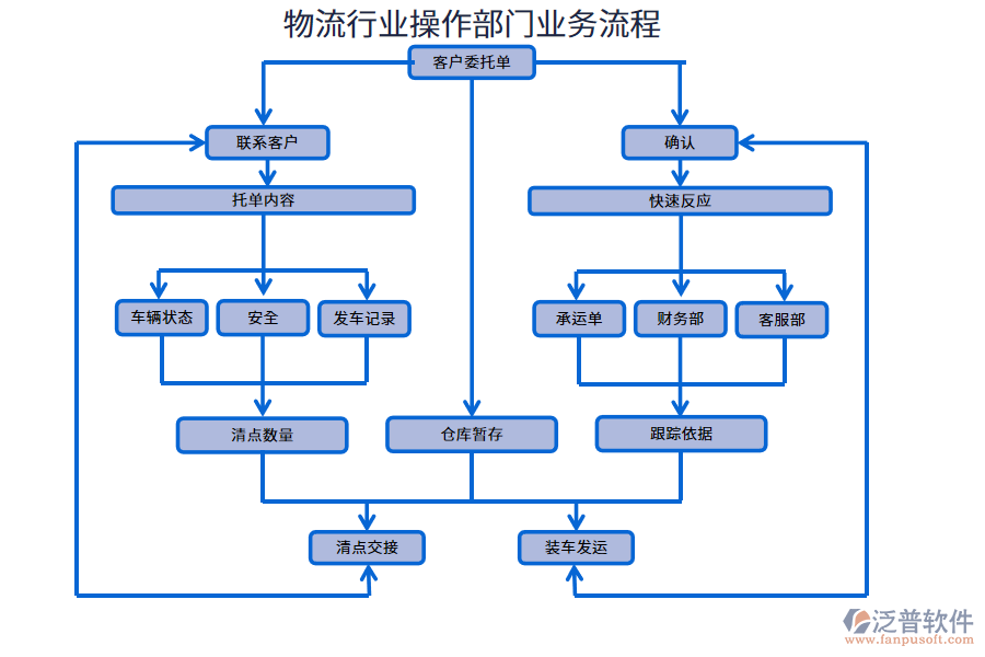 物流行業(yè)操作部門業(yè)務(wù)流程