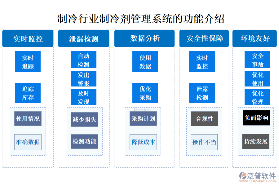 一、制冷行業(yè)制冷劑管理系統(tǒng)的功能介紹 