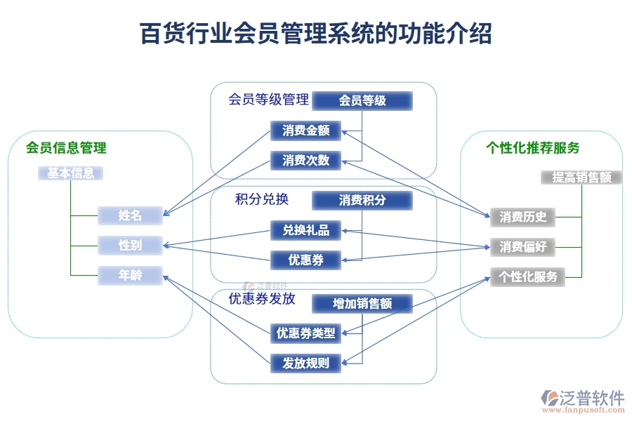 百貨行業(yè)會(huì)員管理系統(tǒng)的功能介紹