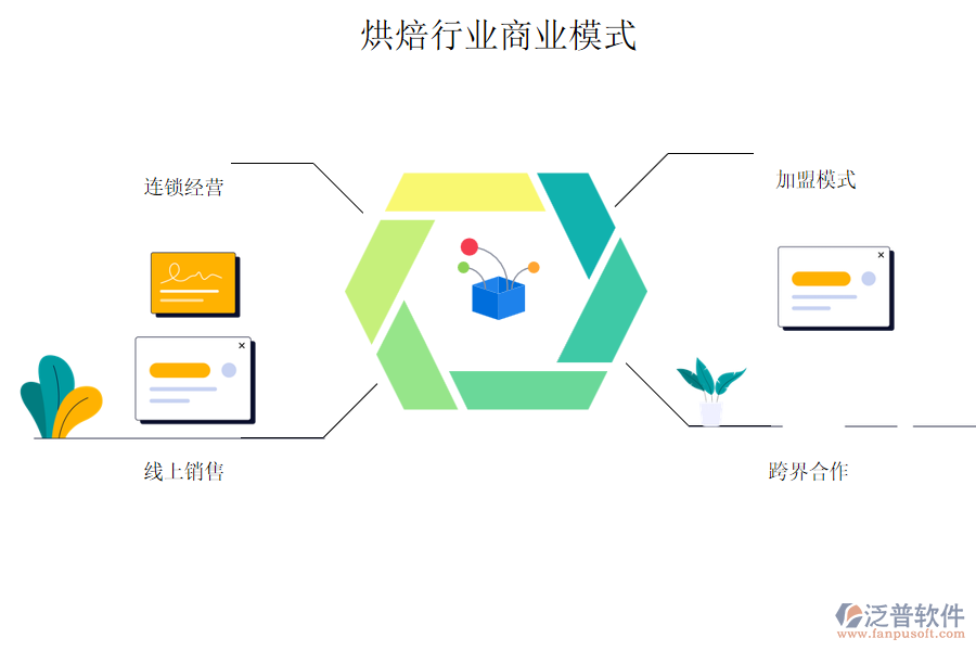 烘焙行業(yè)商業(yè)模式