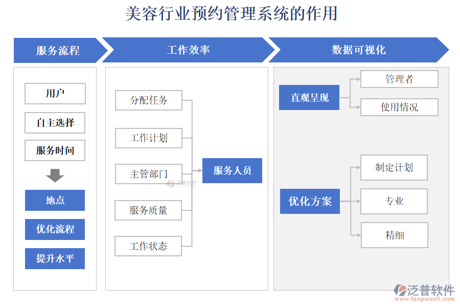 美容行業(yè)預約管理系統(tǒng)的作用