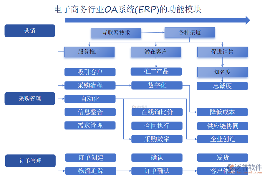 電子商務(wù)行業(yè)OA系統(tǒng)(ERP)的功能模塊