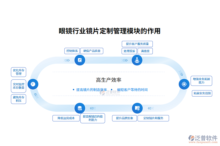 眼鏡行業(yè)鏡片定制管理模塊的作用