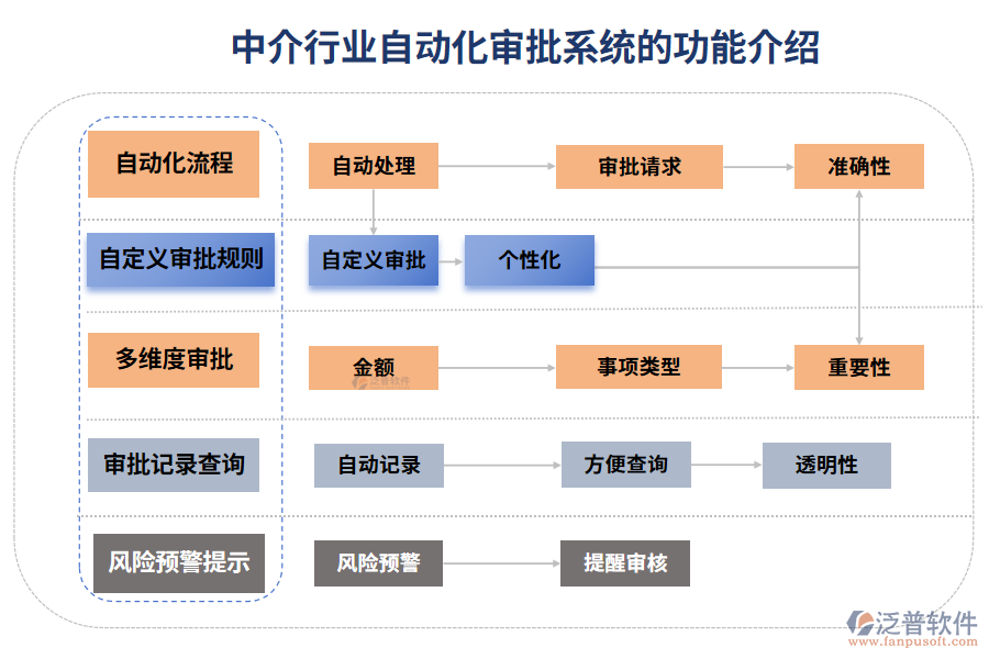 中介行業(yè)自動(dòng)化審批系統(tǒng)的功能介紹