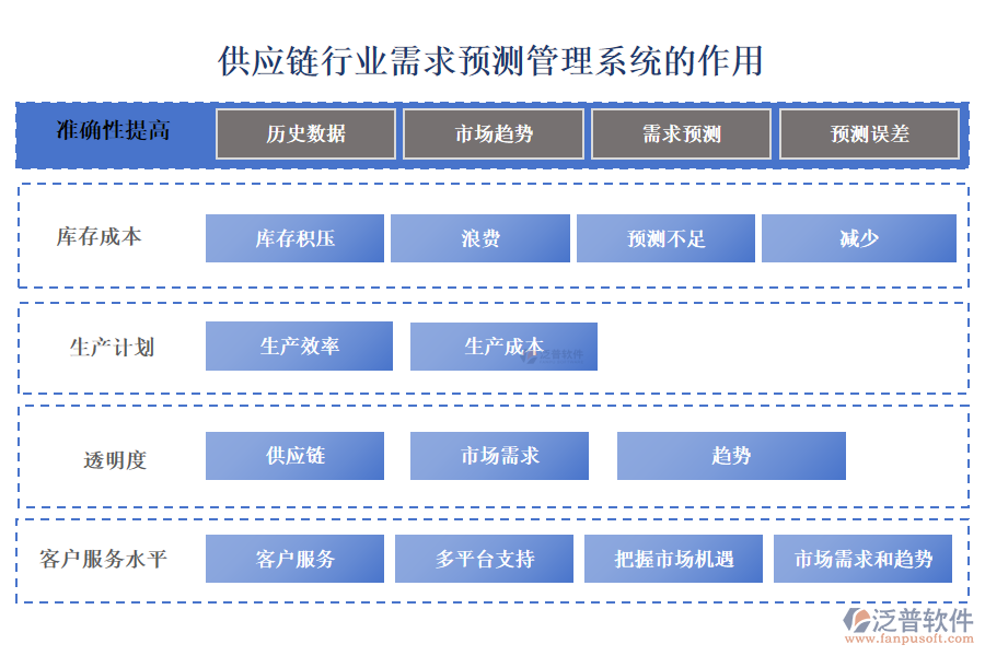 供應(yīng)鏈行業(yè)需求預(yù)測管理系統(tǒng)的作用