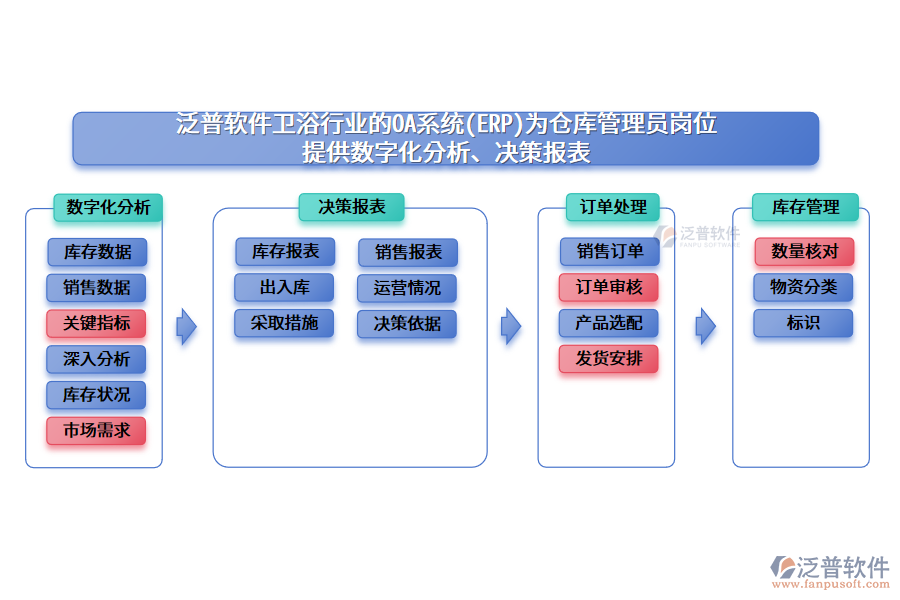 泛普軟件衛(wèi)浴行業(yè)的OA系統(ERP)為倉庫管理員崗位 提供數字化分析、決策報表