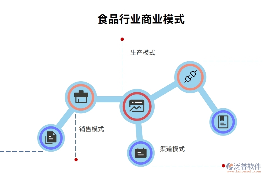 食品行業(yè)商業(yè)模式