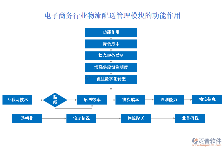 電子商務(wù)行業(yè)物流配送管理模塊的功能作用