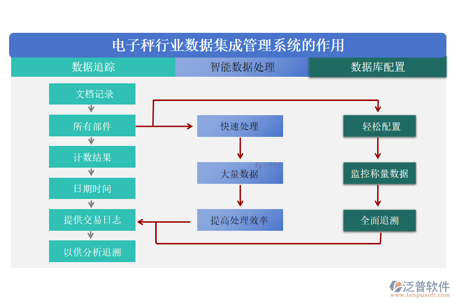 電子秤行業(yè)數(shù)據(jù)集成管理系統(tǒng)的作用