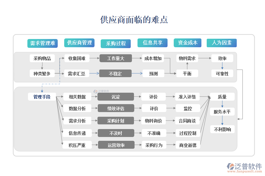 供應(yīng)商面臨的難點