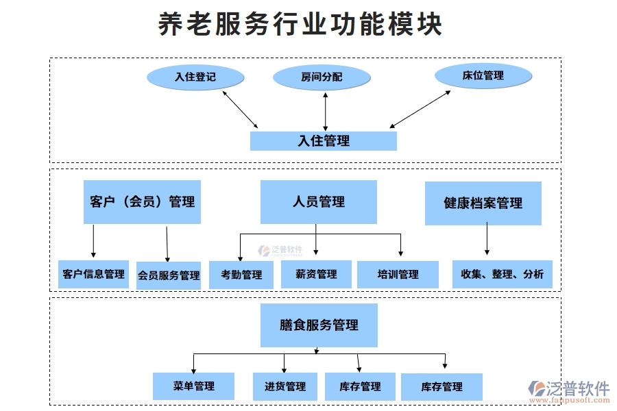 養(yǎng)老服務(wù)行業(yè)功能模塊