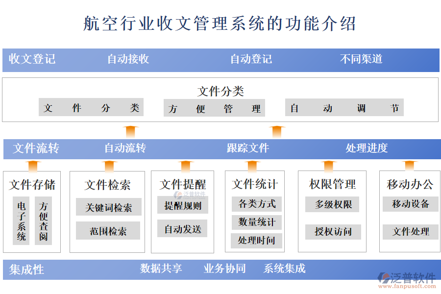 　一、航空行業(yè)收文管理系統(tǒng)的功能介紹