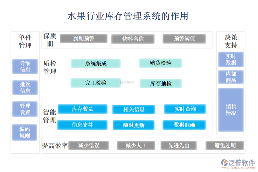 　　二、水果行業(yè)庫存管理系統(tǒng)的作用 