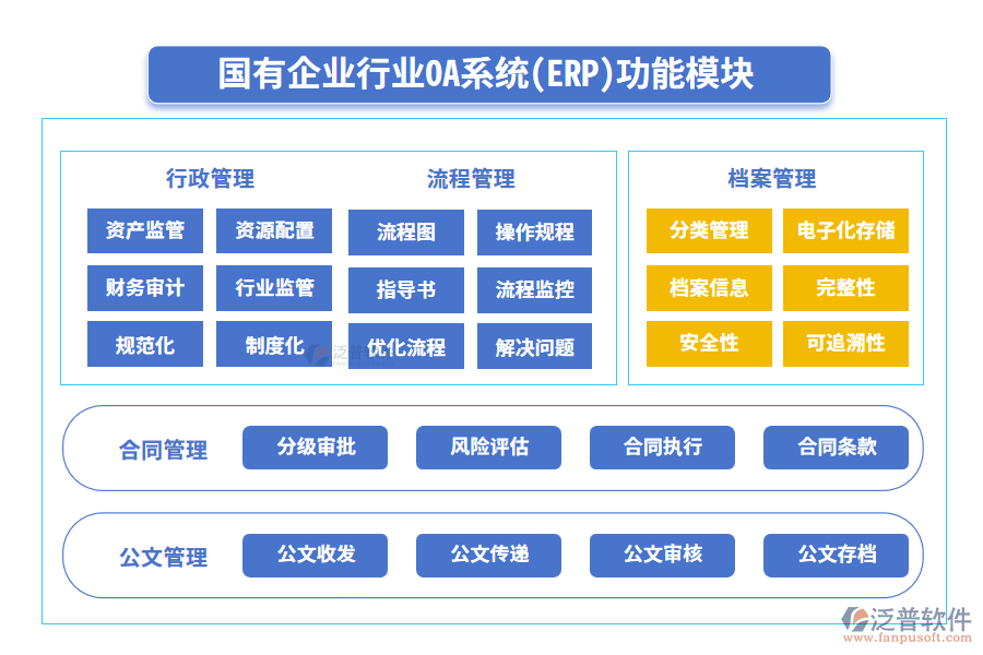 國有企業(yè)行業(yè)ERP系統(tǒng)(OA)功能模塊