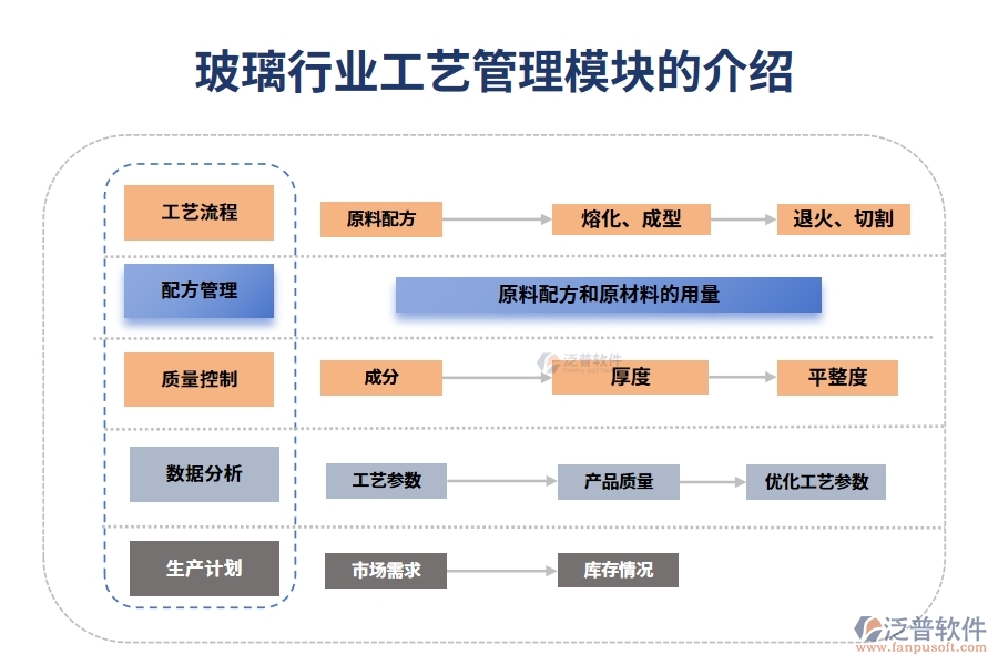 玻璃行業(yè)工藝管理模塊的介紹