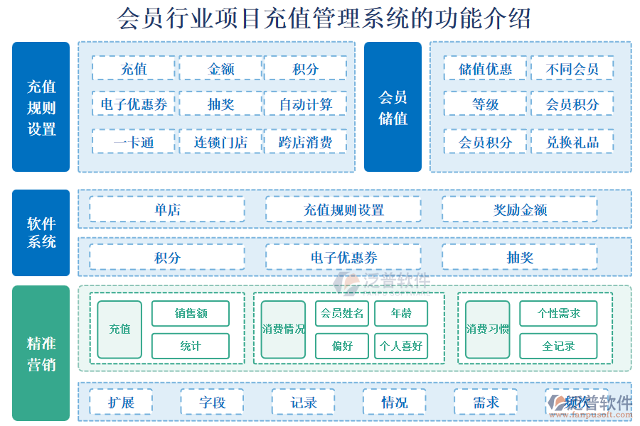 會(huì)員行業(yè)項(xiàng)目充值管理系統(tǒng)的功能介紹