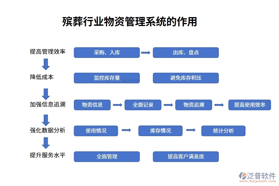 殯葬行業(yè)物資管理系統(tǒng)的作用