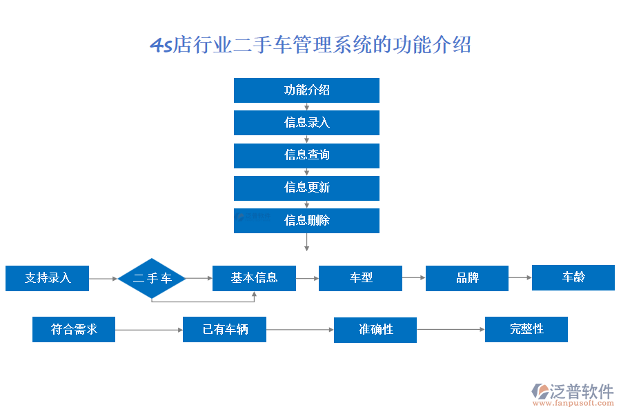 4s店行業(yè)二手車管理系統(tǒng)的功能介紹