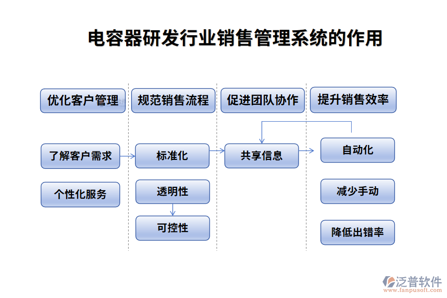 電容器研發(fā)行業(yè)銷售管理系統(tǒng)的作用