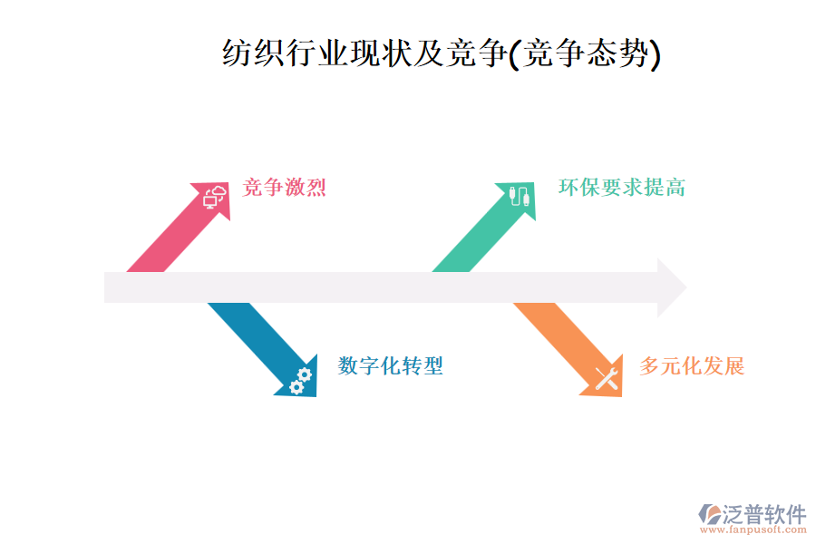 紡織行業(yè)現(xiàn)狀及競爭(競爭態(tài)勢(shì))