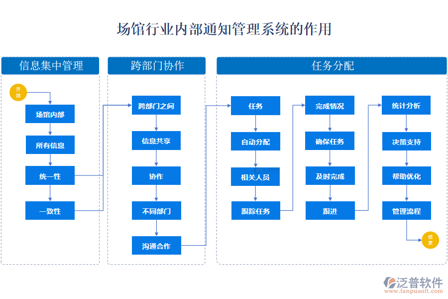 場館行業(yè)內部通知管理系統(tǒng)的作用