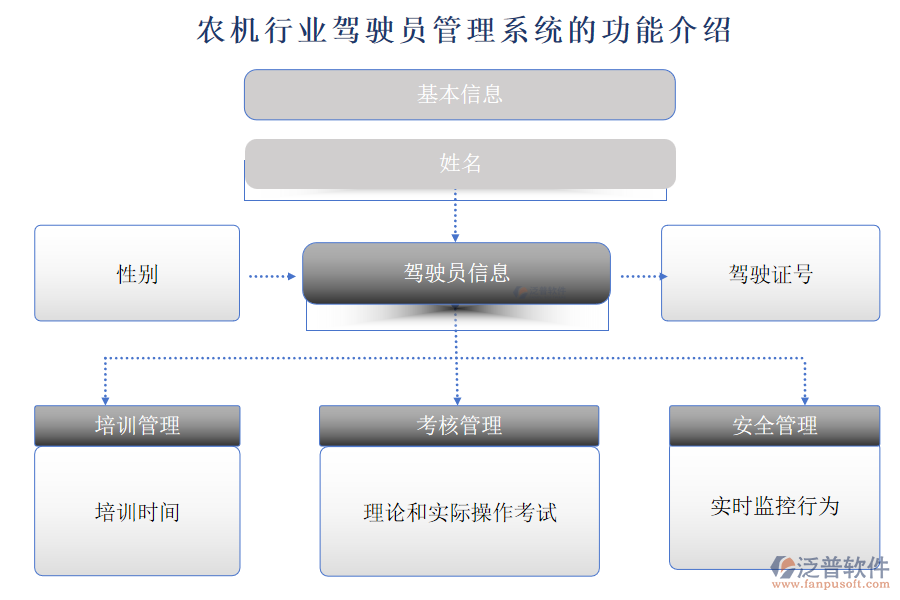 農(nóng)機行業(yè)駕駛員管理系統(tǒng)的功能介紹