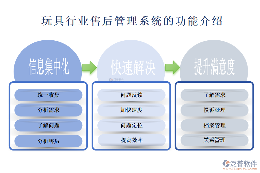 一、玩具行業(yè)售后管理系統(tǒng)的功能介紹