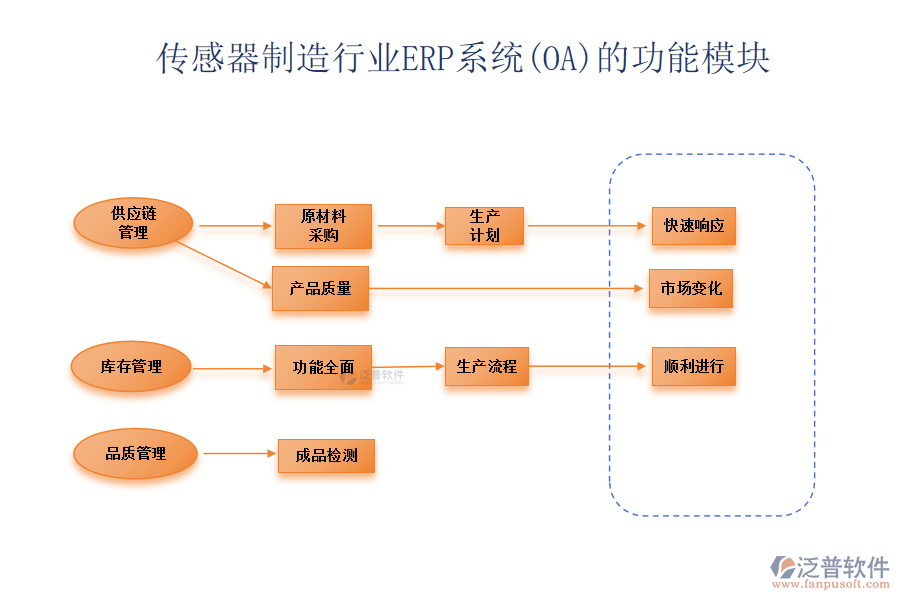 傳感器制造行業(yè)ERP系統(tǒng)(OA)的功能模塊