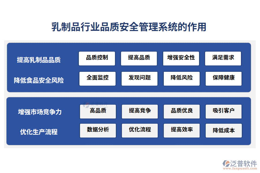 乳制品行業(yè)品質(zhì)安全管理系統(tǒng)的作用