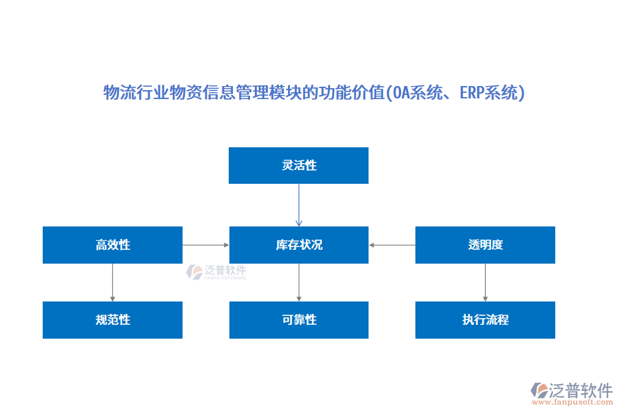 物流行業(yè)物資信息管理模塊的功能價值(OA系統(tǒng)、ERP系統(tǒng))