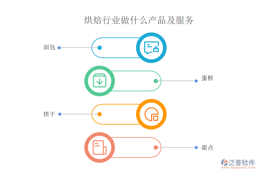 烘焙行業(yè)做什么產(chǎn)品及服務(wù)