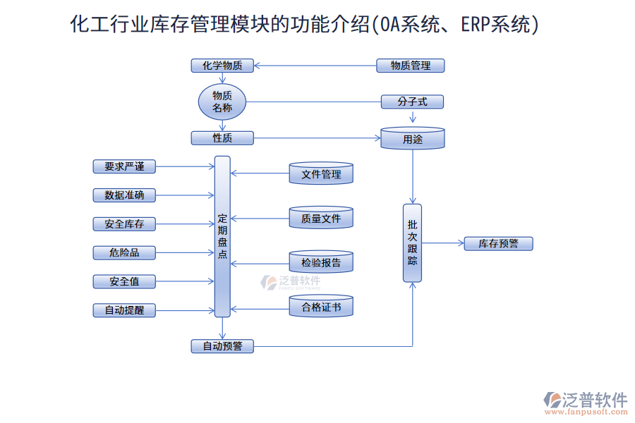 化工行業(yè)庫存管理模塊的功能介紹(<a href=http://52tianma.cn/oa/ target=_blank class=infotextkey>OA系統(tǒng)</a>、<a href=http://52tianma.cn/fanpuerp/ target=_blank class=infotextkey><a href=http://52tianma.cn/fanpuerp/ target=_blank class=infotextkey>erp系統(tǒng)</a></a>)