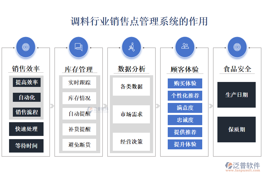 　二、調(diào)料行業(yè)銷(xiāo)售點(diǎn)管理系統(tǒng)的作用 