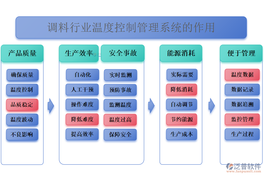 二、調(diào)料行業(yè)溫度控制管理系統(tǒng)的作用 