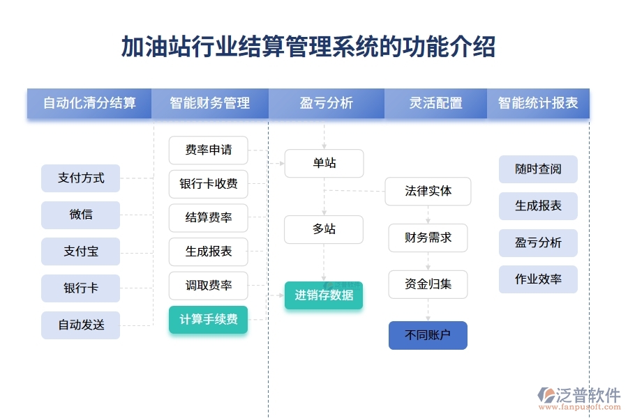 加油站行業(yè)結(jié)算管理系統(tǒng)的功能介紹