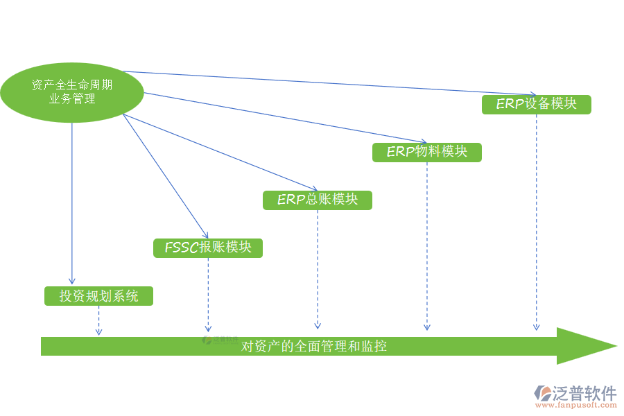 資產(chǎn)全生命周期業(yè)務(wù)管理