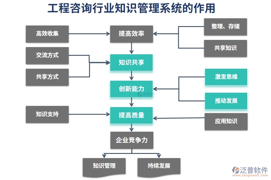 工程咨詢行業(yè)知識(shí)管理系統(tǒng)的作用