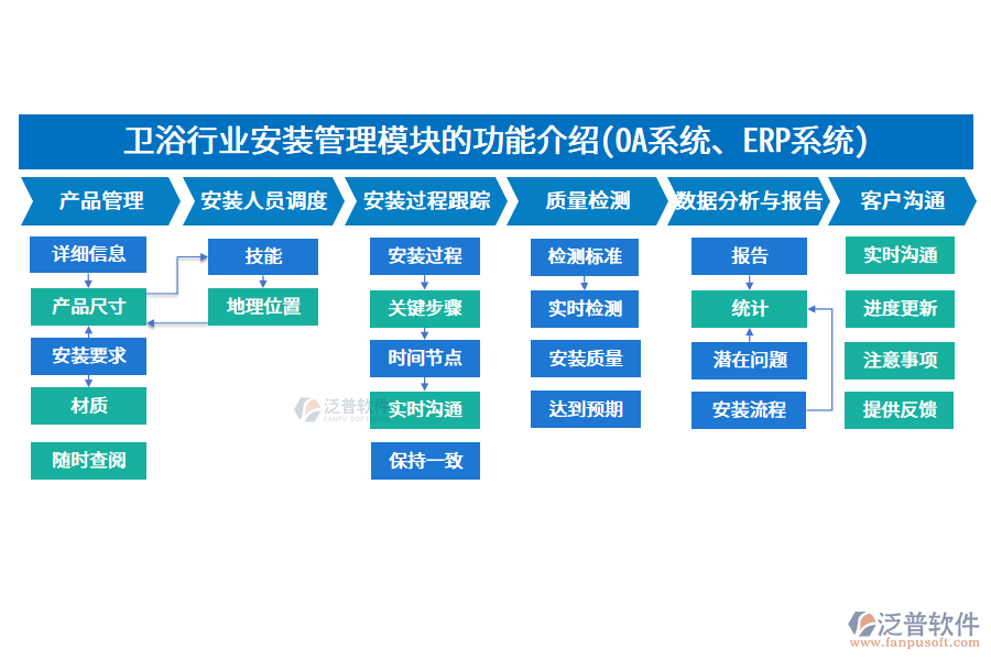 衛(wèi)浴行業(yè)安裝管理模塊的功能介紹(<a href=http://52tianma.cn/oa/ target=_blank class=infotextkey>OA系統(tǒng)</a>、<a href=http://52tianma.cn/fanpuerp/ target=_blank class=infotextkey><a href=http://52tianma.cn/fanpuerp/ target=_blank class=infotextkey>erp系統(tǒng)</a></a>)