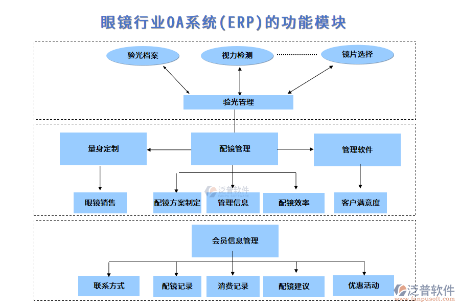 眼鏡行業(yè)OA系統(tǒng)(ERP)的功能模塊