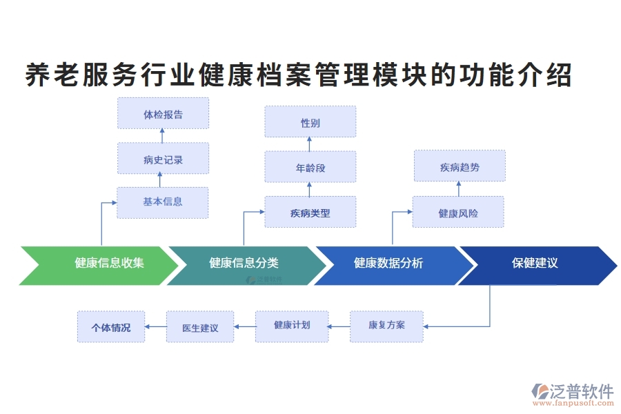 養(yǎng)老服務(wù)行業(yè)健康檔案管理模塊的功能介紹