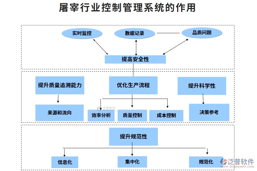 屠宰行業(yè)控制管理系統(tǒng)的作用