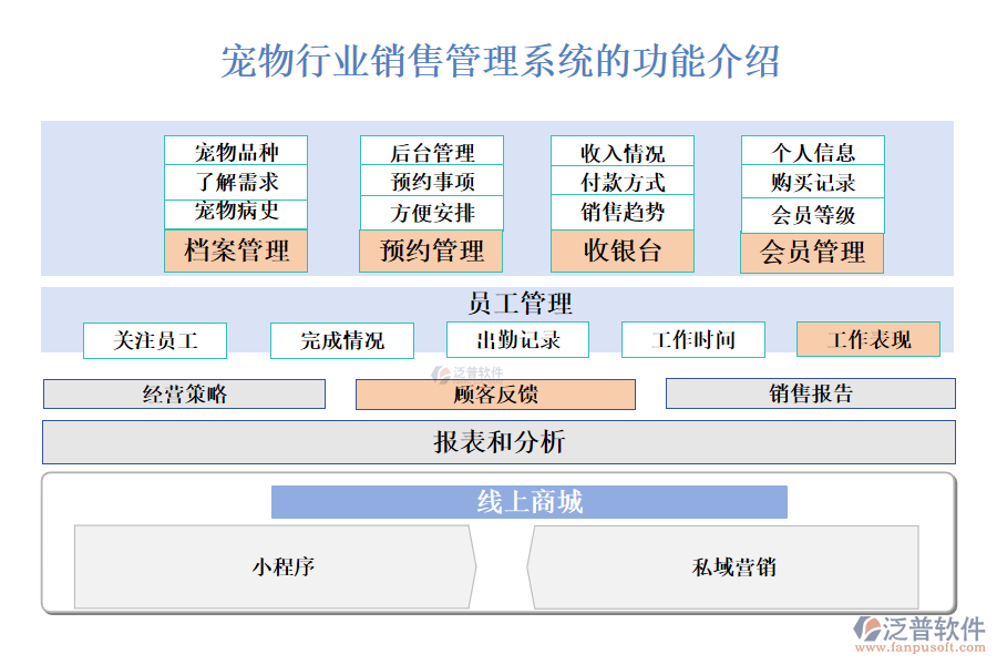 　　一、寵物行業(yè)銷售管理系統(tǒng)的功能介紹 